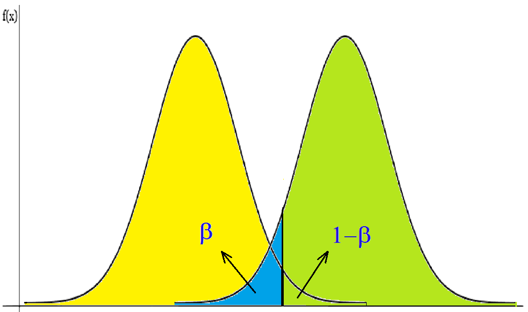 Type I and type II errors