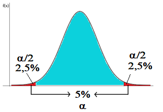 Probability density curve with the 5% rejection region highlighted