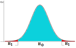 Two-tailed rejection regions on a normal curve